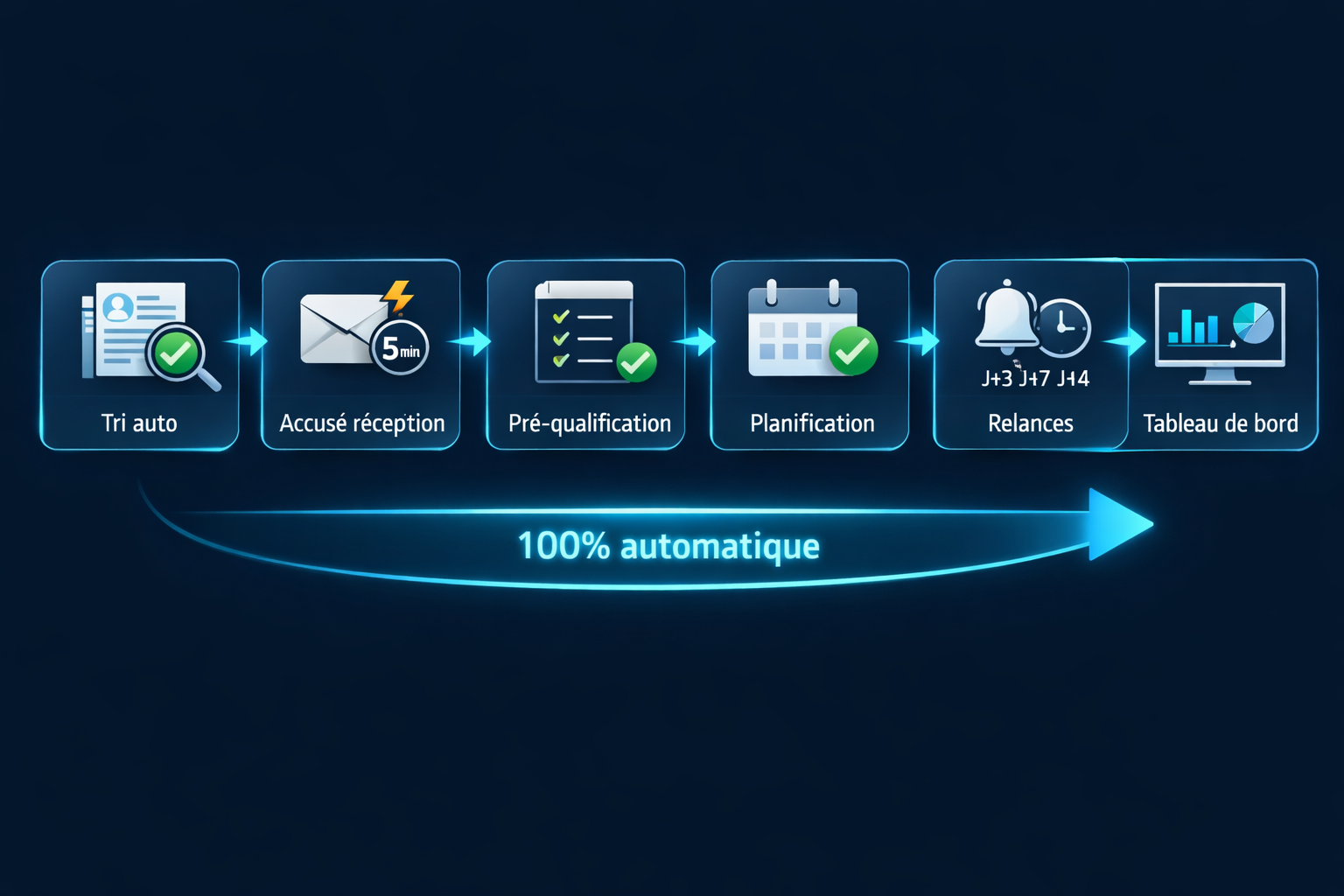 Pipeline de recrutement automatis&eacute; en 6 &eacute;tapes : tri, accus&eacute; r&eacute;ception, pr&eacute;-qualification, planification, relances, tableau de bord